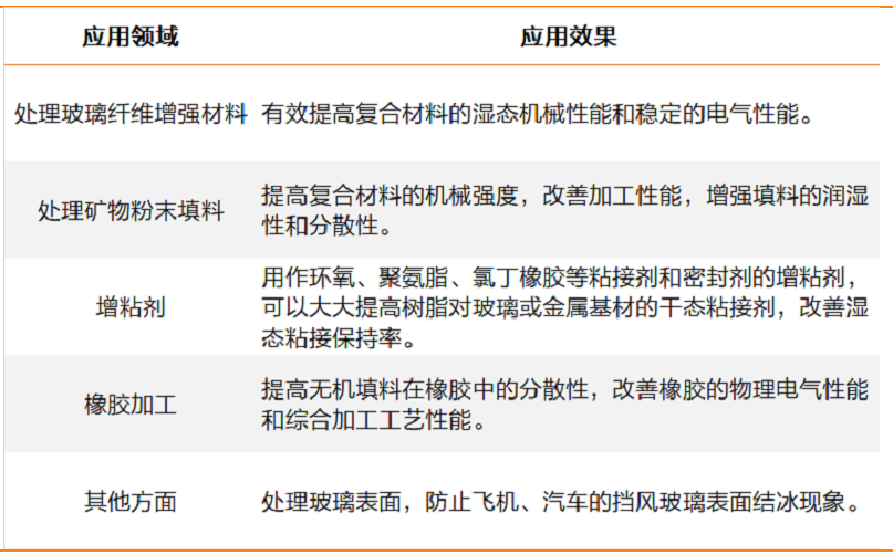 硅烷偶联剂的机理、种类、用途、选择及使用